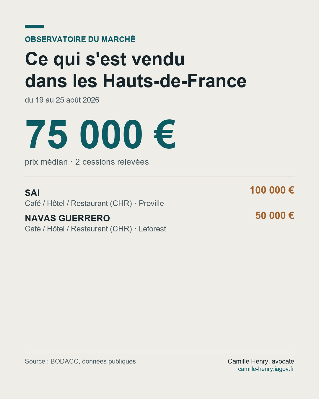 Prix médian des cessions de fonds dans les Hauts-de-France, du 17 au 21 août 2026